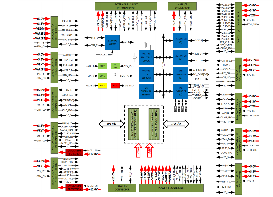 Block Diagram - Neutron Controls Base Carrier Development Platform Kits